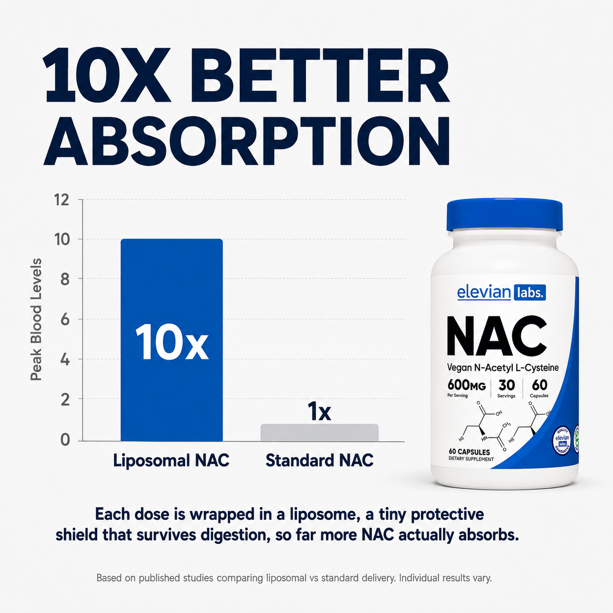 Liposomal NAC