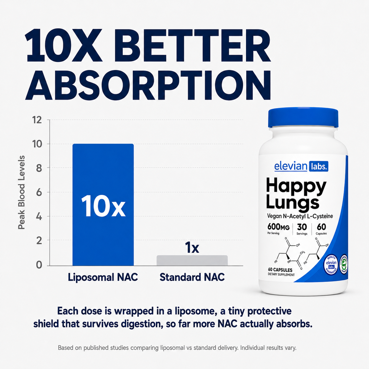 Liposomal NAC